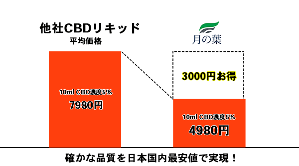 赤字上等★激安セール【在庫ラスト1個★即納可能】国産CBDリキッド 月の葉 10ml/500mg 高純度99.6％原料使用 PREMIUM GREEN★シービーディー 濃度5％ プレミアムグリーン