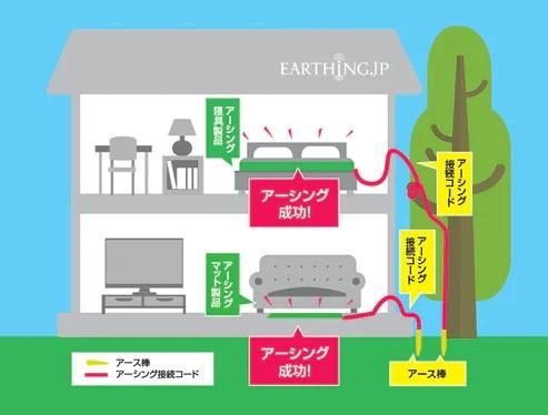 【メーカー直送】アース棒（ステンレス製）12ｍコード付 