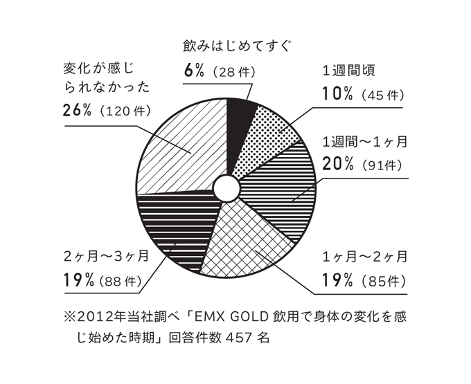 【在庫あり★即納可能】EMX GOLD（イーエムエックスゴールド） 500ml
