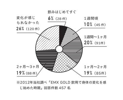 【お取り寄せ★納期 最長 約2週間】EMX GOLD（イーエムエックスゴールド） 10ml×20包