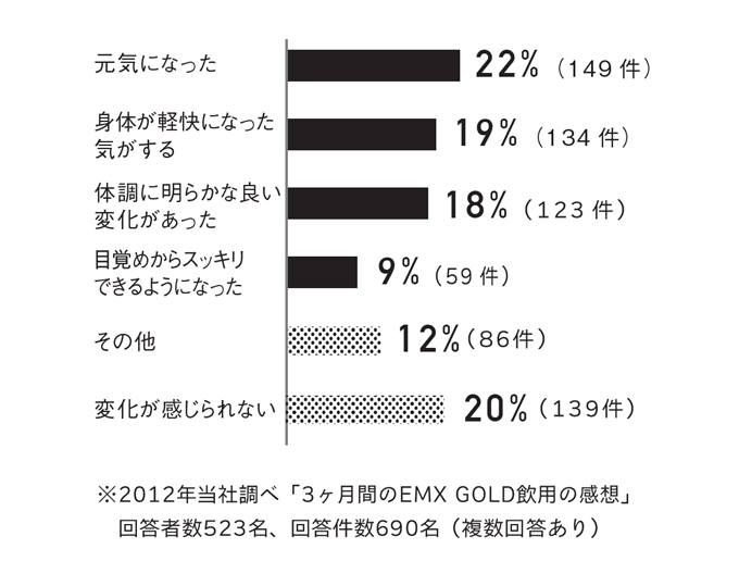 【お取り寄せ★納期 最長 約2週間】EMX GOLD（イーエムエックスゴールド） 10ml×20包