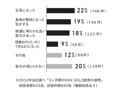 【お取り寄せ★納期 最長 約2週間】EMX GOLD（イーエムエックスゴールド） 10ml×20包
