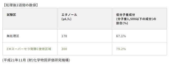 【お取り寄せ★納期 最長 約2週間】EMスーパーセラ発酵C(粒状)　20kg/袋