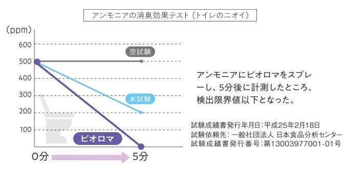 【お取り寄せ★納期 最長 約2週間】Bio.Roma（ビオロマ）ミントの香り/ラベンダーの香り 500ml