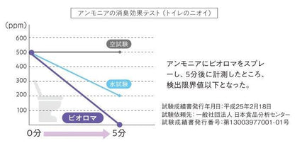 【お取り寄せ★納期 最長 約2週間】Bio.Roma（ビオロマ）ミントの香り/ラベンダーの香り 500ml